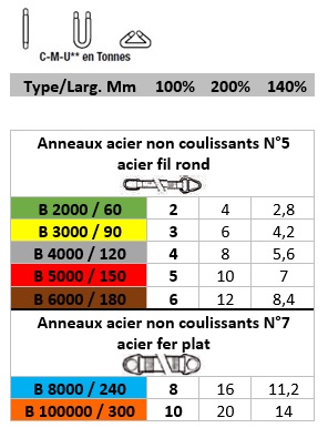 Elingue jaune-Tableau anneaux acier non coulissants N5 et 7